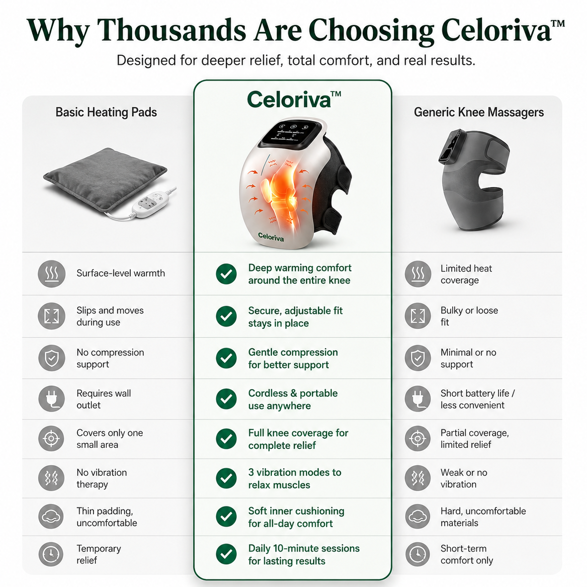 Comparison chart of Celoriva knee massager with basic heating pads and generic knee massagers.
